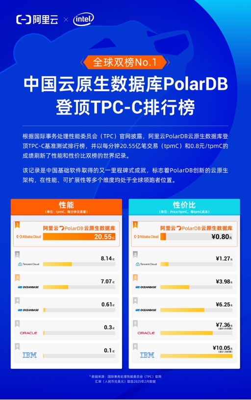 国产软件再破记录！阿里云PolarDB数据库登顶TPC-C双榜第一