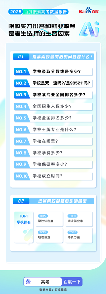 百度搜索发布2025高考大数据：8000万人使用百度高考服务