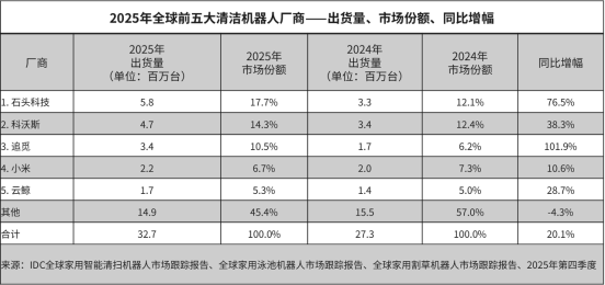 石头科技入选2026福布斯中国DTC跨境影响力品牌，本土化运营链接全球市场
