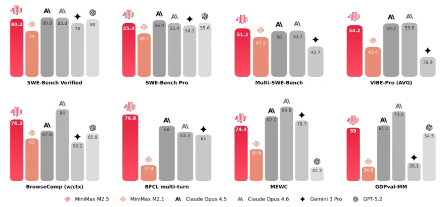 MiniMax M2.5 开源 低成本 Agent 时代来临