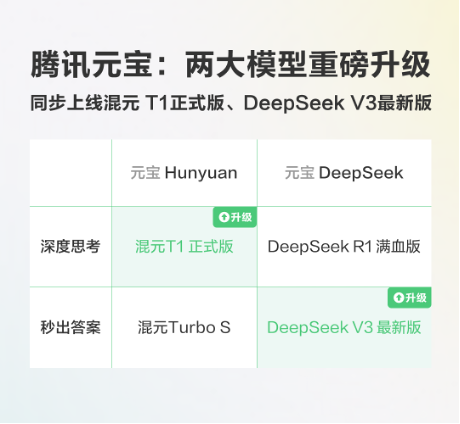 元宝重大更新：混元 T1 正式版+ DeepSeek V3最新版，一次给足