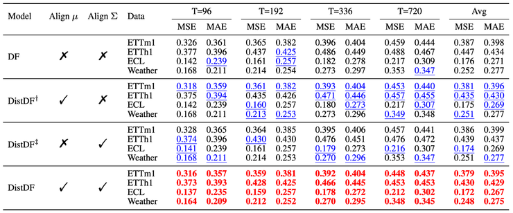北大林宙辰团队：从最优传输角度训练时序预测模型 丨ICLR 2026