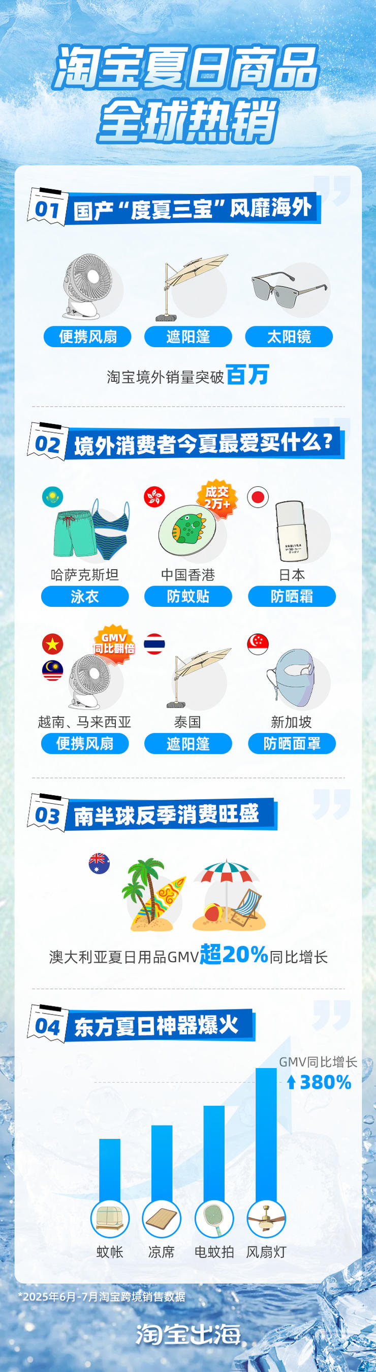 国产“度夏三宝”风靡海外，便携风扇、遮阳篷和太阳镜淘宝境外销量突破百万