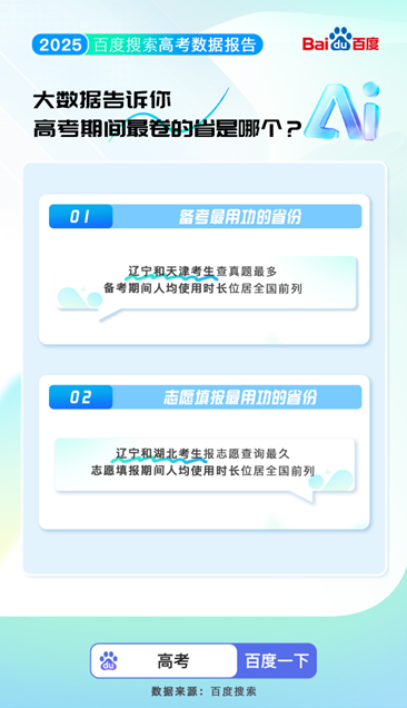 百度搜索发布2025高考大数据：8000万人使用百度高考服务