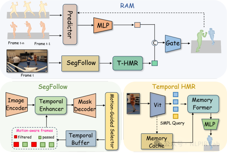 RAM——复杂场景下多人3D人体运动重建新框架 | CVPR 2026