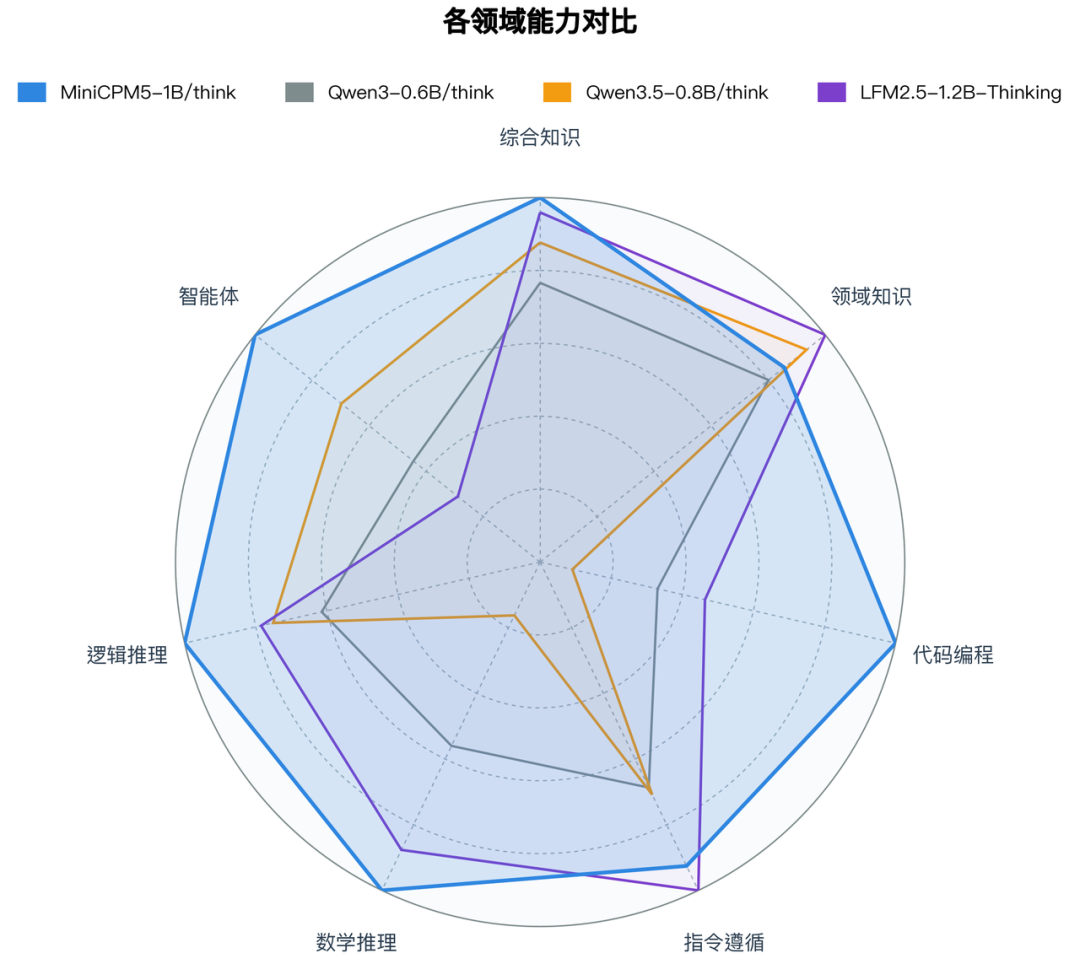 1B 参数跑出 2B 性能?面壁 MiniCPM5-1B 用 AI 自进化,提速 AGI 进程