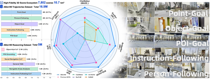 高德发布两款ABot系列基座模型，达成全球首个具身操作和具身导航