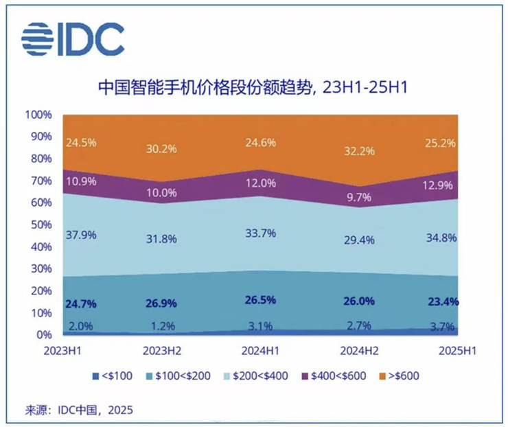 年末换机节点：高端用户走向折叠屏时代，华为Mate X7成为参考样本