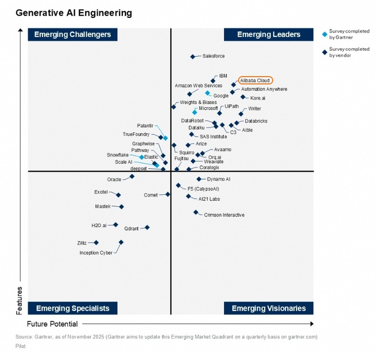 亚太唯一！阿里云位列权威生成式AI报告领导者象限，比肩谷歌、OpenAI