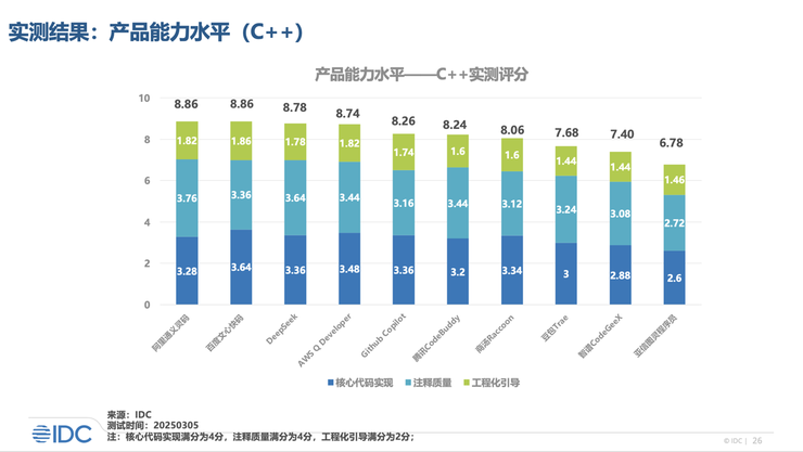 IDC权威评测：文心快码位居国内代码生成产品评估第一