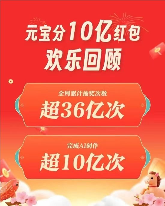 腾讯元宝完成 10 亿小目标！全网累计抽奖超 36 亿次