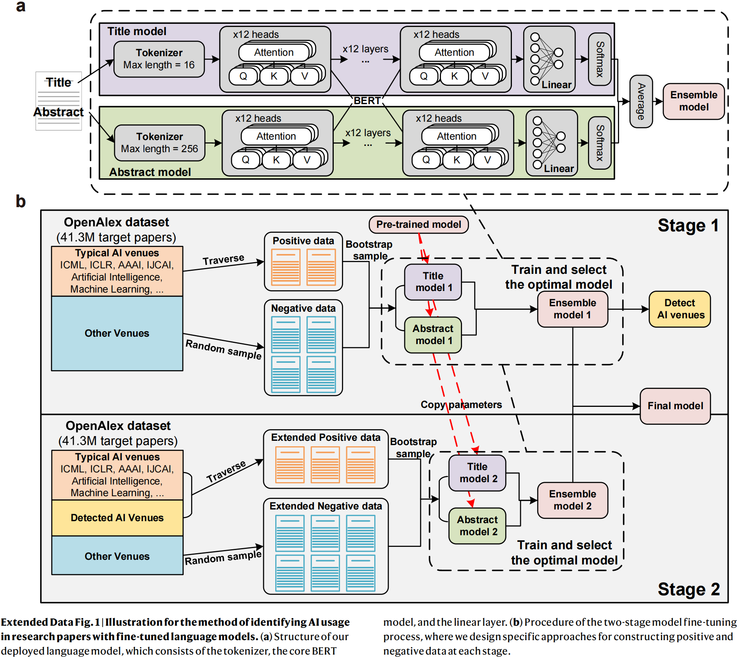 Nature 正刊收录！清华 FIB 实验室揭示：AI 提升科学家个人影响力，却收缩科学整体探索空间