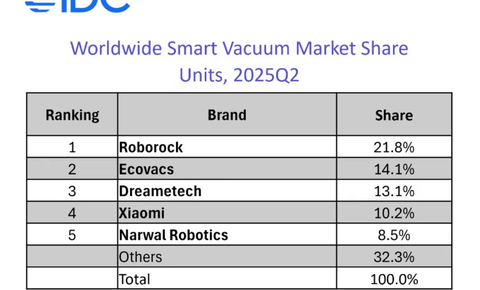云鲸二季度全球市场表现强劲，跻身2025年Q2全球扫地机器人市占率TOP5