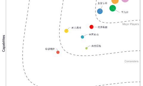 IDC分布式数据库报告：阿里云蝉联“领导者”类别，PolarDB战略能力位居首位