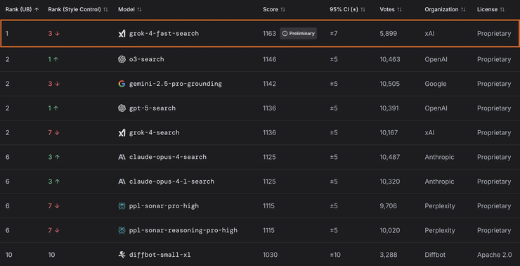 性价比搏击：Grok 4 Fast 推理成本直降 98%