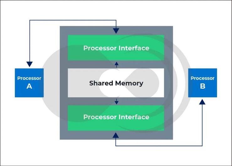 黑芝麻智能 | 车规SoC核间通信技术：智能汽车的