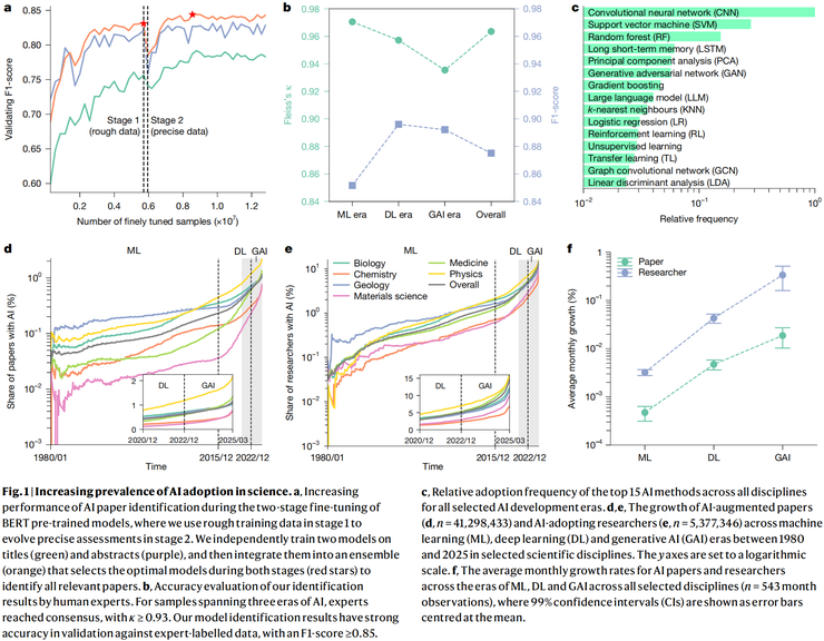 Nature 正刊收录！清华 FIB 实验室揭示：AI 提升科学家个人影响力，却收缩科学整体探索空间