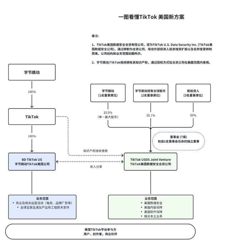 TikTok美国方案签约：字节保留电商、广告，合资公司负责数据安全