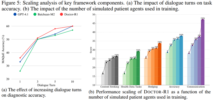 清华刘洋团队论文：揭示为何 70B 的医疗模型，反而不如 8B 会问诊丨ILCR 2026 