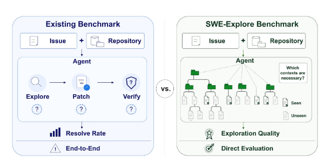 上海交大等团队推出 SWE-Explore 基准测试，揭示 AI 编码智能体行级定位缺陷