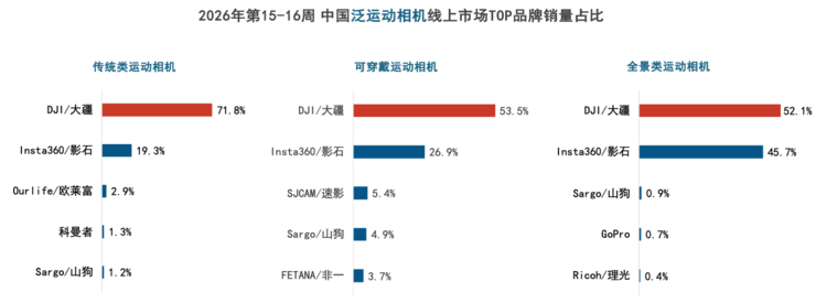 备战五一出行季：大疆手持影像全品类全线领跑