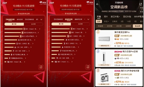 海尔空调制冷季屡登第二，制热季多产品TOP1