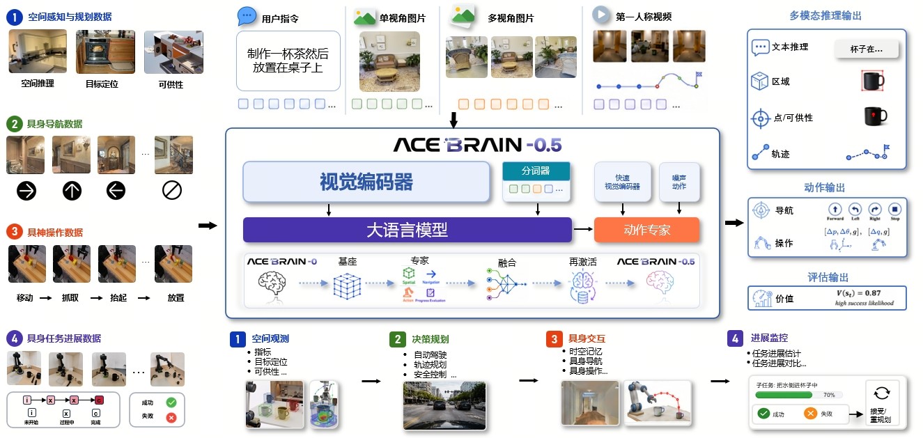 登顶多项全球 SOTA！大晓全开源首个「统一具身基模型」ACE-Brain-0.5