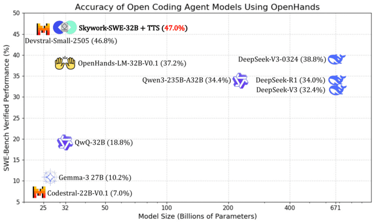 32B 模型横扫 SWE 任务，这款代码智能体模型有点东西