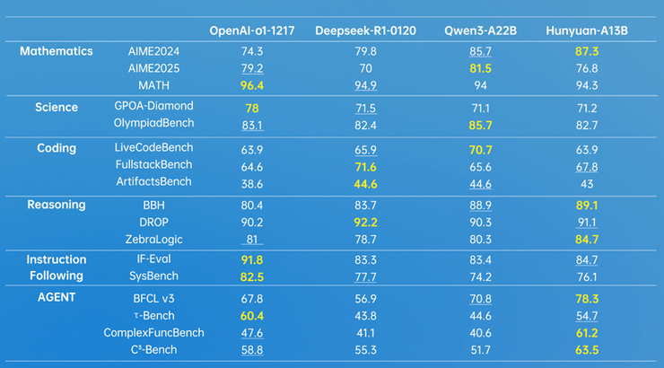 腾讯混元开源首款混合推理MoE模型，性能优异，激活参数仅13B
