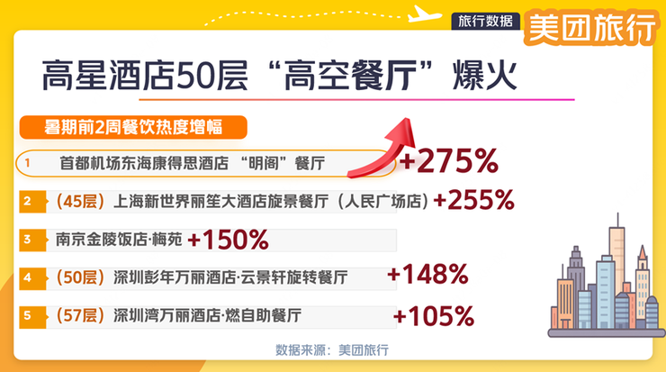 美团旅行：“高空餐厅”热度上涨50% 成暑期游打卡新地标