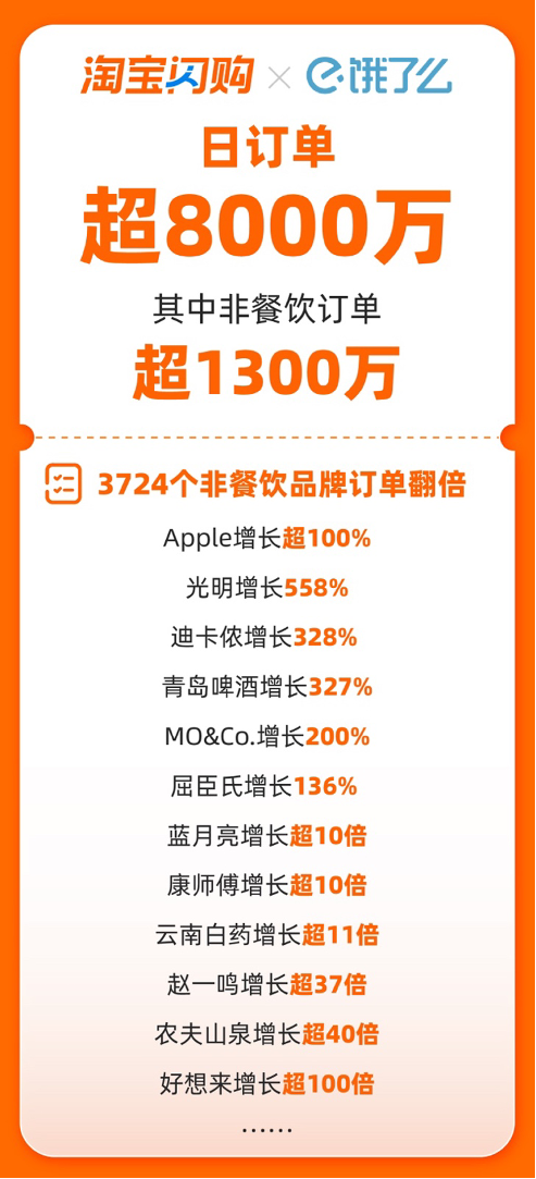 淘宝闪购日订单超8000万 3724个非餐饮品牌订单翻倍增长