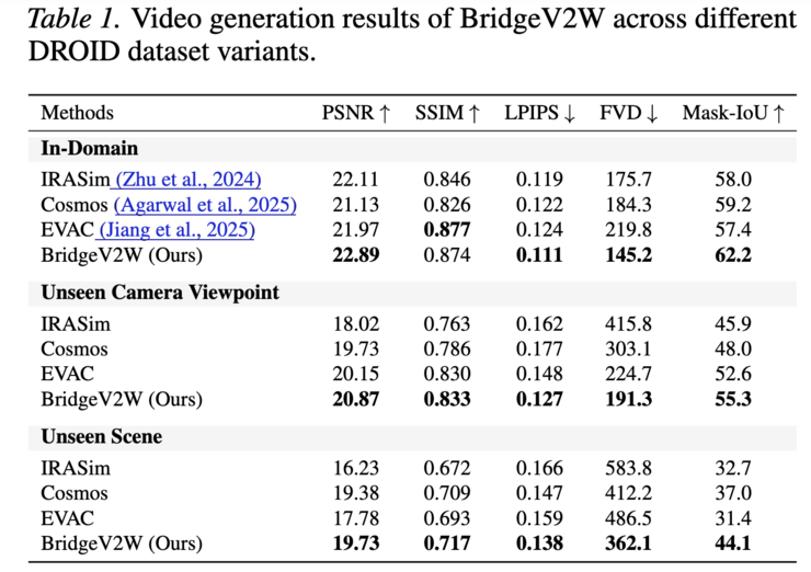 打通视频生成与机器人世界模型，BridgeV2W 让机器人学会