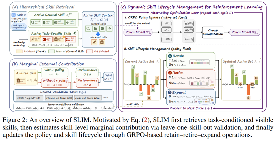 港中文团队提出 Skill 生命周期管理 SLIM，让大模型智能体不再盲目堆积 Skill ！