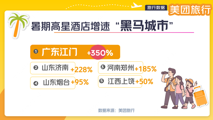 美团旅行：“高空餐厅”热度上涨50% 成暑期游打卡新地标