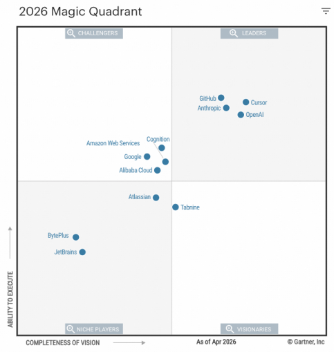 Gartner发布企业级AI Coding报告，阿里云入围挑战者象限