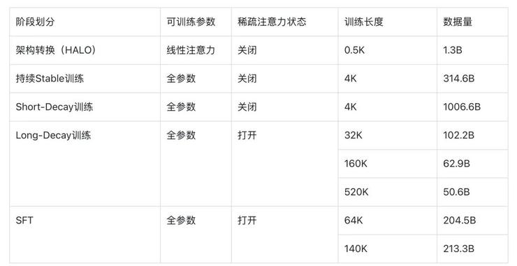 创新Transformer！面壁基于稀疏-线性混合架构SALA训练9B模型，端侧跑通百万上下文