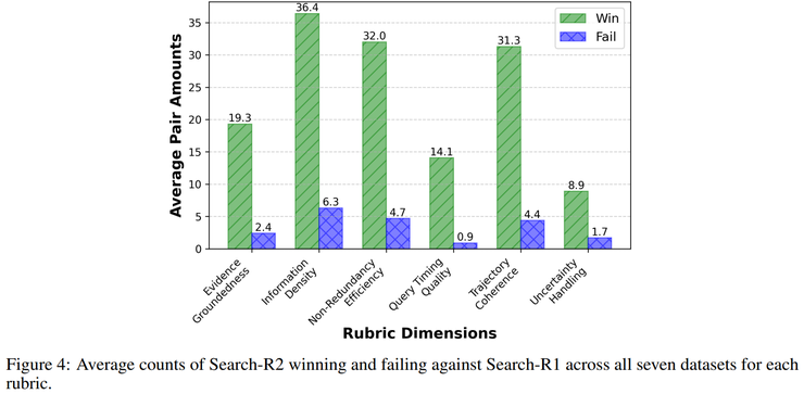 腾讯混元 x MBZUAI 港中文新研究：将纠错纳入策略空间，Search-R2 重构搜索增强推理学习方式