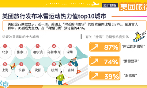 “国雪热”带动滑雪消费持续升温，美团旅行：“附近的滑雪场”搜索量同比增长87%