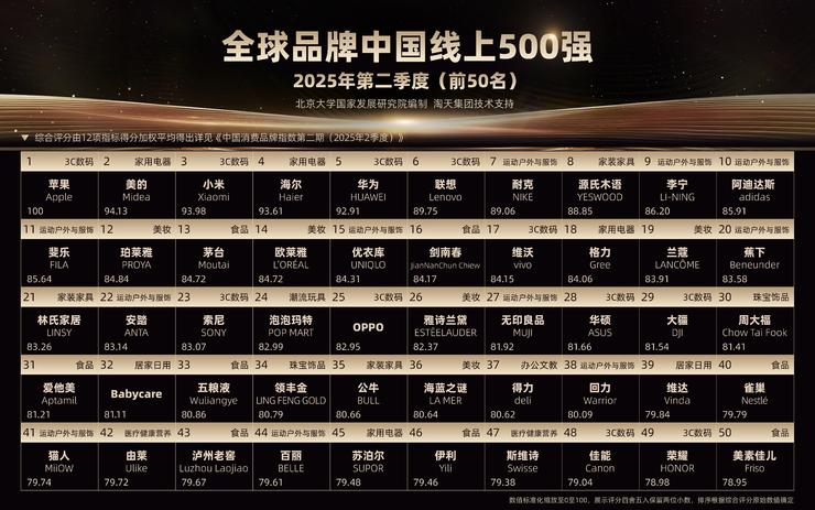 高温和国补带动空调销量暴增 美的、海尔冲进“全球品牌中国线上500强”前五