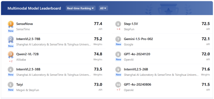 挑战高考数学完胜！商汤日日新多模态大模型权威评测第一 