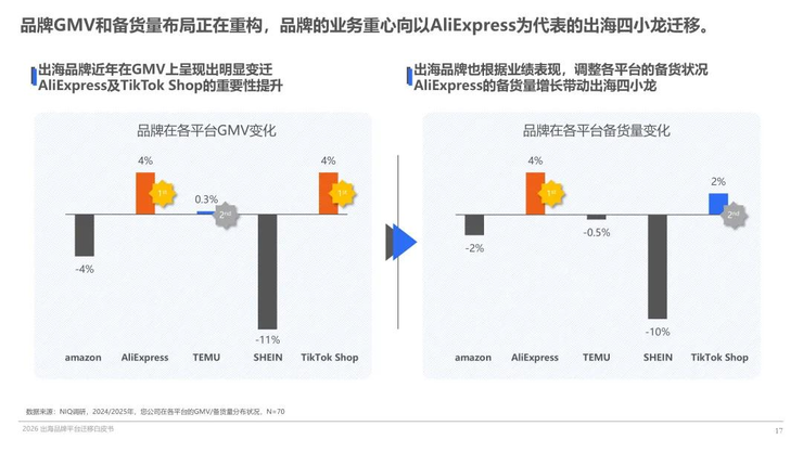 电商三巨头海外暗战：一致转向、路径分化与基因复刻