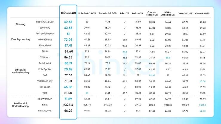 开源炸场！优必选具身智能大模型Thinker再次狂揽9项全球第一！