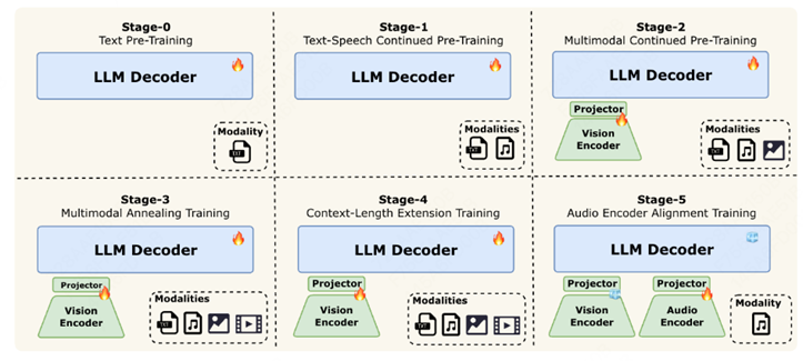 LongCat-Flash-Omni正式发布并开源：开启全模态实时交互时代
