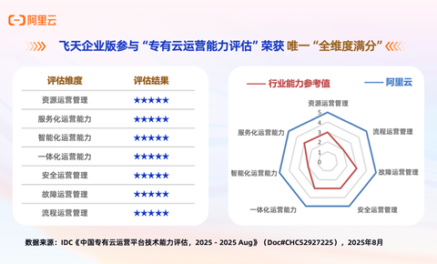 IDC报告：阿里云专有云唯一全维度满分！