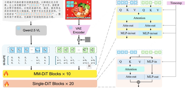 美团发布LongCat-Image图像生成模型，编辑能力登顶开源SOTA