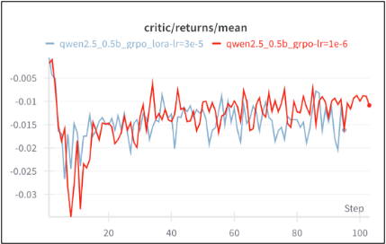 攻克大模型训练难题！360实现全网首个开源强化学习LoRA训练方案