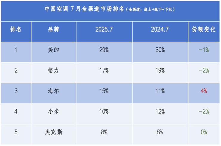 新势力来势汹汹，为何空调前三依然是美的、格力、海尔？