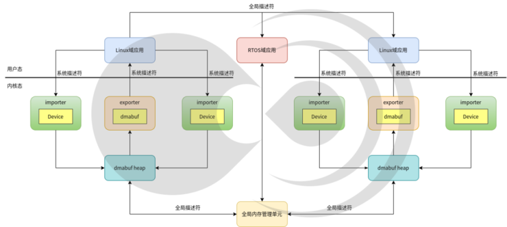 ​黑芝麻智能一芯多域零拷贝共享内存技术：破解车载大数据传输效能困局