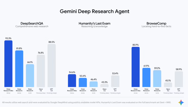 Google 发布 Gemini 3.1 Pro 深度研究智能体：高效生成专业数据图表