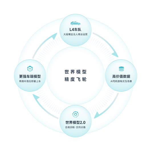 小马智行重构万亿级出行与物流生态：2027版Robotaxi成本低于23万，首发L4级无人轻卡